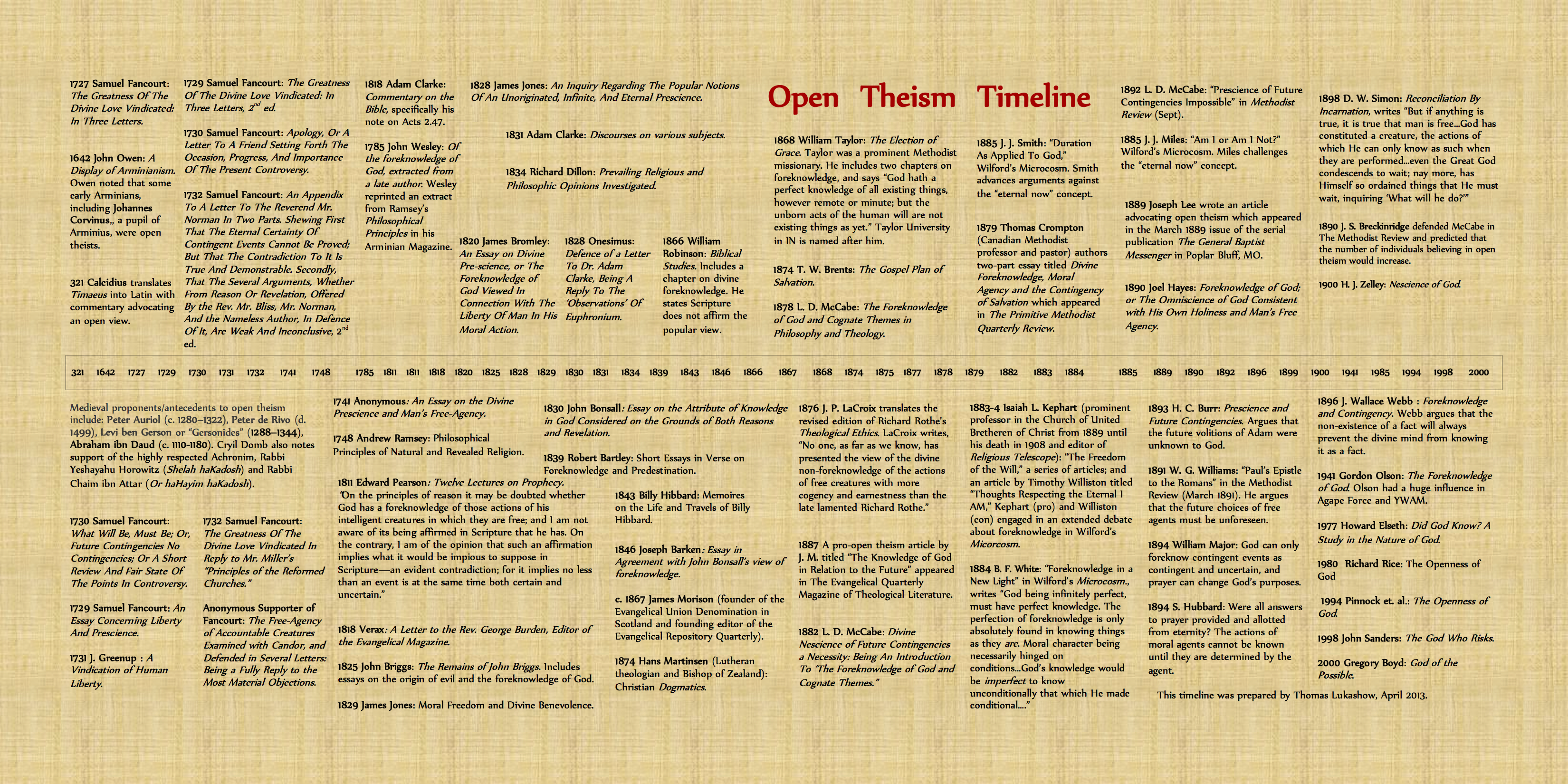 Open Theism Timeline